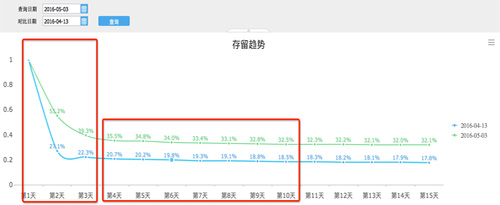 關于提升留存率，你需要知道這些