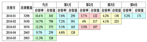 關于提升留存率，你需要知道這些