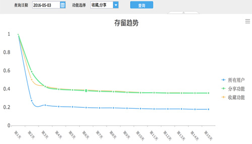 關于提升留存率，你需要知道這些