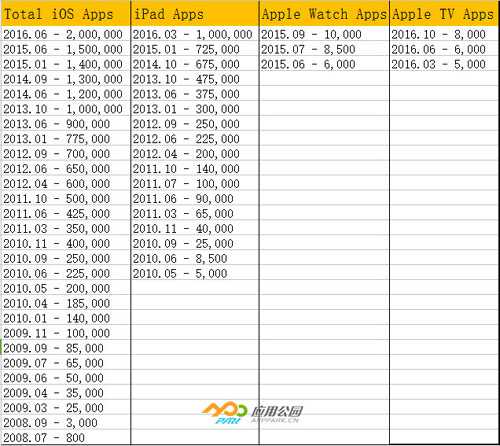 蘋果App Store有多少個(gè)App應(yīng)用
